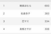 まどか｢主要キャラ5人の人気投票だってw楽しみだねさやかちゃん｣ｳｪﾋﾋ　　美樹さやか｢……｣
