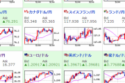 【為替相場】ユーロ、ポンドは相変わらず強い　クロス円も上昇　ドル売りは続きドル円はさえない　日経平均は寄りで３万円割れ