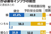 【インフラ】橋・トンネルの老朽化深刻　８万カ所が５年以内に要修繕