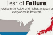 【海外の反応】主要国で失敗を恐れている国民の割合を調べてみると…