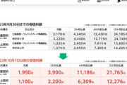 【25年度NHK予算】3年連続となる赤字400億円「200円値下げしたせいです」※平均給与1,629万円