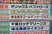 山本昌の2023年セパ順位予想ｗｗｗｗｗｗｗｗ