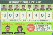高市早苗が初の女性総理になるかも　 選挙戦終盤、自民党内に動揺が広がった、当初「決選投票にも進めない」とみられていた高市早苗の支持が、各メディアの調査で躍進、一転して勝ち目が出てきた　[9/22]