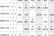 【王将戦 挑決リーグ】豊島将之九段が糸谷哲郎八段に勝利