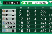 ●●●●●中日●●●東京●●横浜 広島○○読売○○○阪神○○○○○