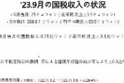 韓国は国税収入が落ち込み政府財政がピンチ　法人税は01～09月累計で「-24.9％」の大幅減少