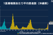 【悲報】沖縄県、新型コロナ感染爆発