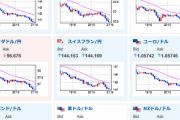 【相場】ドル円はクレディスイスの影響があり１３３円割れ間近　２１時３０分より米小売売上高、PPI