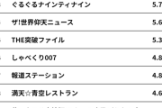 【謎】ドジャースさん、3週連続世帯視聴率1位になるもなぜか49歳以下では圏外になってしまう・・・ｗｗｗｗｗｗ
