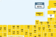 日本の新型コロナ新規感染者数6214人  1週間前の12倍以上で草