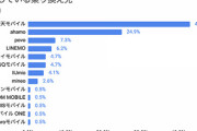 【覇権へ】格安SIMからの乗り換え先調査、1位「楽天モバイル」 2位「ahamo」