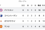 【悲報】プレミア厨さん「ソシエダやドルトムントが首位通過するってことはCLのレベルが下がったってこと」なおマンUは最下位の模様…