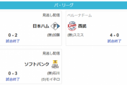 【悲報】パ・リーグ、54試合中22試合が完封試合