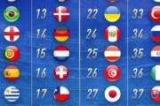 外国人「日本代表の15位入りもあるかも」FIFA世界ランキングを見た海外のサッカーファンの反応は..【海外の反応】