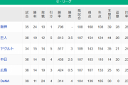 【5/9】●●●●●●●●●●●●●横浜_●●●●●広島_●●●●中日 東京○_読売○○○○○○○