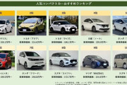 新車でコスパ最強のコンパクトカーｗｗｗｗｗｗｗｗｗｗｗｗｗｗ