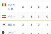 W杯　韓国のGS敗退が決定…W杯初勝利のDRコンゴが3位枠で初の決勝Tへ ★3  [6/28]