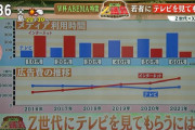 【速報】若者のTV離れ、ガチで止まらない模様