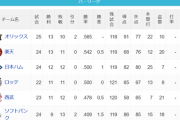 パ・リーグ 順位表 (4/27)