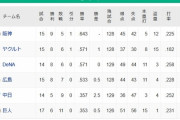 【4/19】●●●●●読売 ●●●●中日 広島○ 横浜○○ 東京○○ 阪神○○○○