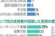 米大統領選、バイデンを支持する理由→「トランプじゃないから 56％」
