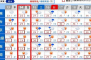 【悲報】関東で35度に達する恐れ