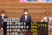 そのまんま東「支持率の高さは辞めてくれてありがとうの意味」 → 実績評価するが71％でした