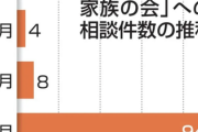 【速報】統一教会による被害相談が急増「山上と自分の境遇が重なった」