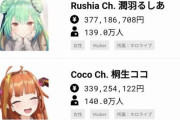 【悲報】Vtuberの年間スパチャ額、お前らの30倍くらいすごい、ガチで