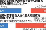 【ｗ】立憲共産党、日本国民にクッソ嫌われてたことが判明　立民支持層の７割「野党に期待できないから自民が過半数超えてよかった」