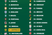 【速報】カタールW杯、最終順位発表！【日本9位】