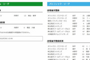 【7/2公示】巨人・増田大輝、オリックス・森友哉、 西武・渡部健人らが登録抹消　巨人・梶谷、オリックス・Ｔ－岡田、西武・山野辺らが一軍登録