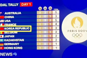 属国だって知っているんだ　〜　【パリ五輪】韓国の順位に誤って中国国旗を表示＝中国ネット「笑える」「韓国人がまた騒ぎ出しそう」