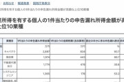 【画像】国税庁「脱税額が多い職業ランキング発表するで～」1位はやっぱりアイツらだった