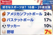 【悲報】デーブ・スペクター氏、今年総括の「大谷翔平」に「スゴい」けど、米国では“ローカルニュース” ←これｗｗｗｗｗｗｗ