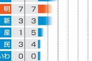 社民党さようなら！　〜　【参院選】「れいわ」「NHK党」「参政党」議席獲得か　社民は０　共同通信序盤情勢（画像）