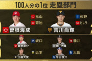 涌井「守備は広島小園、走塁はロッテ岡が素晴らしい」（100人分の1位）