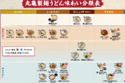 【朗報】丸亀製麺、食べ比べ用「ひと口うどん」無料配布　9月18日・19日の2日間限定