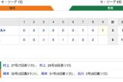 【巨人試合結果！】<巨6-2ヤ> 巨人勝利！岡本が2打席連続弾で3年連続30号達成！坂本2000本まであと１！