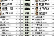 巨人・山崎伊織(24) 10勝5敗  2.72  149回  WHIP0.97 ←こいつがドラ2だった理由ガチで分からない