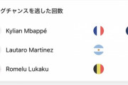 【悲報】キリアン・エムバペさん、W杯で一番ビッグチャンスを逃していた雑魚だった