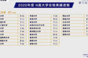 【悲報】N高、東大4人  うち1人離散を出してしまう
