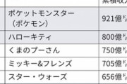 累積収入「ポケモン」が921億ドルで世界首位　2位はハローキティ(800億ドル)