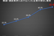 【不況】韓国の建設業界、利息返済もできない企業が業界全体の41.6％　廃業が67％も増加！