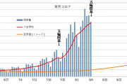 【悲報】自民党　閣僚経験者「不幸にもコロナの感染拡大とオリンピックがぶつかった」