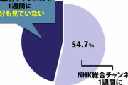 「日本人の半分はNHKを見ていない」という衝撃データは何を物語っているか　『NHK受信料の研究』著者が指摘する問題点