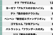 パトラッシュらを抑え1位となったのは？飼ってみたい「アニメのペット」ランキング
