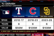 【朗報】ダルビッシュ有さん、生涯年俸が350億円を超えるｗｗｗｗｗｗｗｗｗｗｗｗｗｗｗ