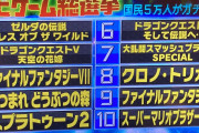 テレ朝『テレビゲーム総選挙』の結果がこちら |  魔界村が入ってない  |  唯一1位の作品を知らない  |  ロマサガもペルソナもメガテンも入ってなかったから、完全な捏造