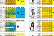 乃木坂46・39th『Same numbers』ミーグリ5次完売表。岡本、大越、増田が全完売。